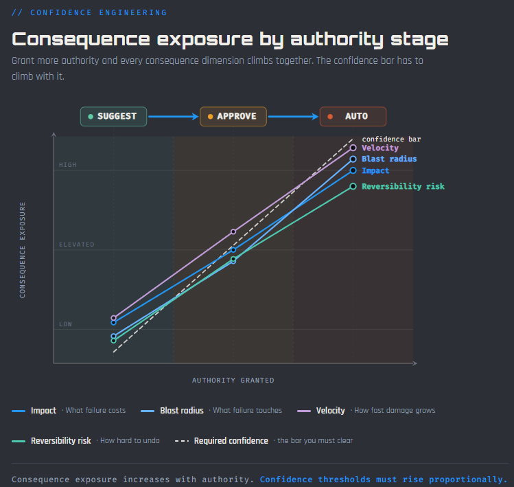 Consequence exposure by authority stage