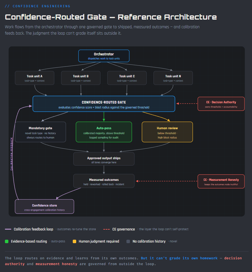 Confidence-routed gate reference architecture. Orchestrator dispatches task units through a confidence-routed gate that evaluates confidence score multiplied by blast radius. Three routing lanes: mandatory gate for novel task types, auto-pass for calibrated work above threshold, and human review for work below threshold or high blast radius. Approved output ships, outcomes are measured downstream, and results feed back to a cross-engagement confidence store that recalibrates the gate. Confidence Engineering governs the two nodes the loop cannot self-protect: Decision Authority owns thresholds and accountability, Measurement Honesty keeps the outcomes node truthful.